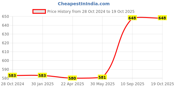 firstcry.com axg new goal AXG Thrasher Racquets with Feather shuttles and net Badminton Kit axg new goal Price History Graph from 28 Oct 2024 to 19 Oct 2025