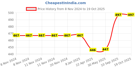 firstcry.com axg new goal AXG Thrasher Set Of 4 With Covers Red Yellow Strung Badminton Racquet axg new goal Price History Graph from 8 Nov 2024 to 19 Oct 2025