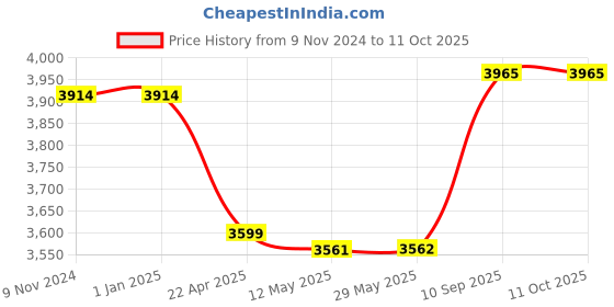 firstcry.com axg new goal Axg Ultimate Taekwondo Kit with Duffel Cum Backpack Medium Boxing Kit - White axg new goal Price History Graph from 9 Nov 2024 to 11 Oct 2025