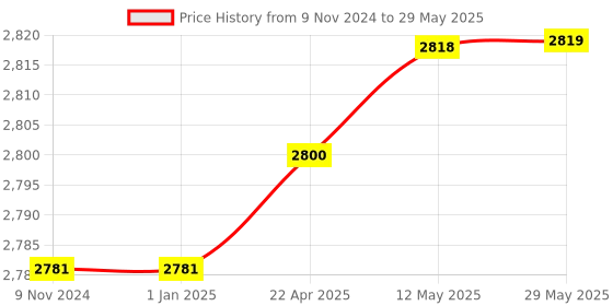 firstcry.com axg new goal AXG Unique Karate Kit 6 Items Medium Boxing Kit - Blue axg new goal Price History Graph from 9 Nov 2024 to 29 May 2025