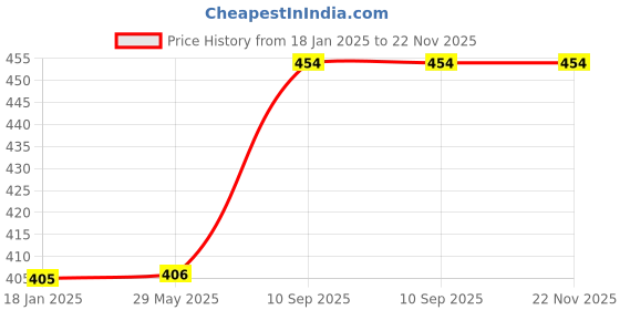firstcry.com Aya Papaya Ouchie Non-Toxic Printed Bandages Pack of 2 - 20 Bandages each ouchie Price History Graph from 18 Jan 2025 to 22 Nov 2025