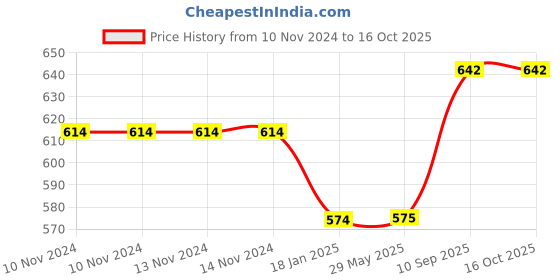 firstcry.com Aya Papaya Ouchie Non-Toxic Printed Bandages Pack of 3 - 20 Bandages each ouchie Price History Graph from 10 Nov 2024 to 16 Oct 2025