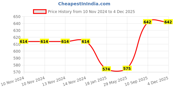 firstcry.com Aya Papaya Ouchie Non-Toxic Printed Bandages Pack of 3 - 20 Bandages each ouchie Price History Graph from 10 Nov 2024 to 2 Dec 2025