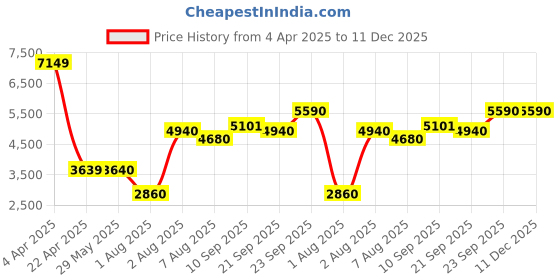 firstcry.com ayaan toys Ayaan ToysHyrider 6V Electric Kids Bike with Rechargeable 6.5 Ah Battery Inbuilt Imported Motor Drive Bluetooth Music Player,Front LED Light, Large Seat and Tyres & Foot Accelerator Pedal Bike - Red ayaan toys Price History Graph from 4 Apr 2025 to 11 Dec 2025