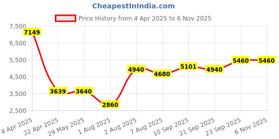 firstcry.com ayaan toys Ayaan ToysHyrider 6V Electric Kids Bike with Rechargeable 6.5 Ah Battery Inbuilt Imported Motor Drive | Bluetooth Music Player,Front LED Light, Large Seat and Tyres & Foot Accelerator Pedal Bike - Yellow ayaan toys Price History Graph from 4 Apr 2025 to 4 Nov 2025