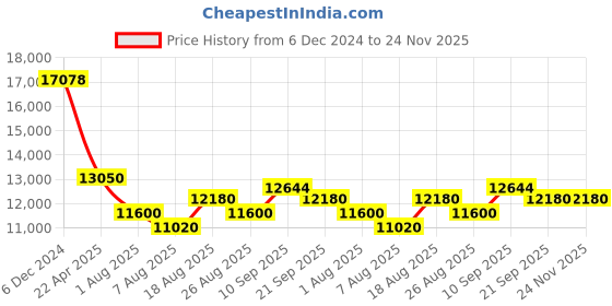 firstcry.com Ayaan Toys Battery Operated Ride On Jeep - Red ayaan toys Price History Graph from 6 Dec 2024 to 23 Nov 2025