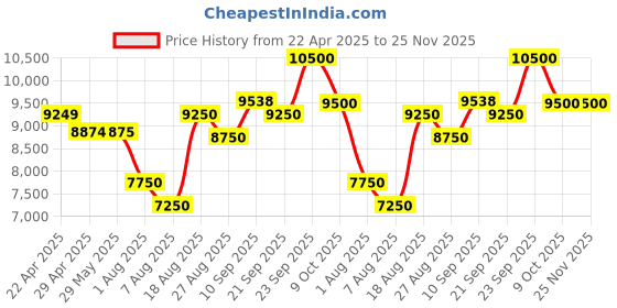 firstcry.com Ayaan toys Battery Operated Ride On Jeep with Music and Lights 2 to 7years -BLACK ayaan toys Price History Graph from 22 Apr 2025 to 24 Nov 2025