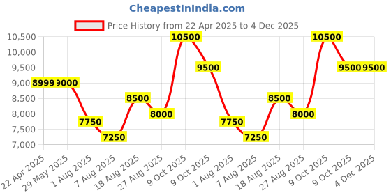 firstcry.com Ayaan toys Battery Operated Ride On Jeep with Music and Lights 2 to 7years - BLUE ayaan toys Price History Graph from 22 Apr 2025 to 4 Dec 2025