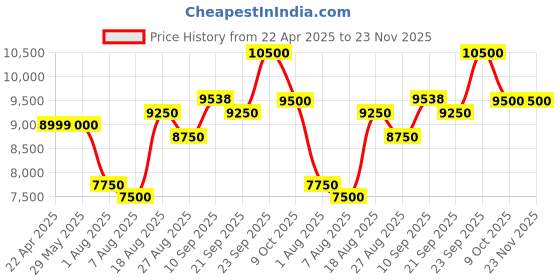 firstcry.com Ayaan toys Battery Operated Ride On Jeep with Music and Lights 2 to 7years -RED ayaan toys Price History Graph from 22 Apr 2025 to 22 Nov 2025