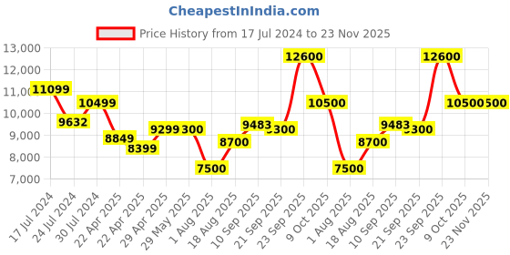 firstcry.com Ayaan Toys Battery Operated Ride On Jeep with Music and Lights Red ayaan toys Price History Graph from 17 Jul 2024 to 23 Nov 2025