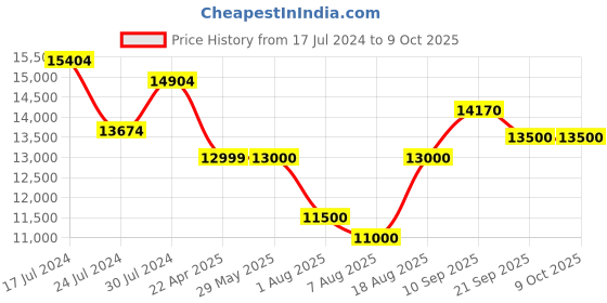 firstcry.com Ayaan Toys Rechargeable Battery Operated Ride On Jeep with Remote Control - Red ayaan toys Price History Graph from 17 Jul 2024 to 8 Oct 2025