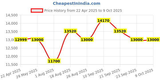 firstcry.com Ayaan Toys Rechargeable Battery Operated Ride On Jeep with Remote Control - Red ayaan toys Price History Graph from 22 Apr 2025 to 8 Oct 2025