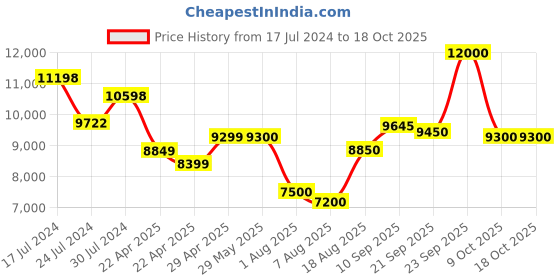 firstcry.com Ayaan Toys Rechargeable Battery Operated With Remot Control Ride On Jeep - Blue ayaan toys Price History Graph from 17 Jul 2024 to 18 Oct 2025