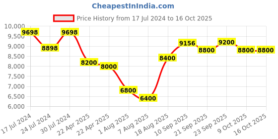 firstcry.com Ayaan Toys Vespa Ride On Scooter with Foot Accelerator - Red ayaan toys Price History Graph from 17 Jul 2024 to 15 Oct 2025