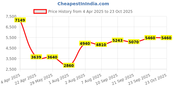 firstcry.com ayaan toys Ayaan ToysHyrider 6V Electric Kids Bike with Rechargeable 6.5 Ah Battery Inbuilt Imported Motor Drive | Bluetooth Music Player,Front LED Light, Large Seat and Tyres & Foot Accelerator Pedal Bike - White ayaan toys Price History Graph from 4 Apr 2025 to 22 Oct 2025