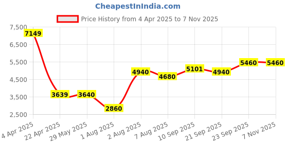 firstcry.com ayaan toys Ayaan ToysHyrider 6V Electric Kids Bike with Rechargeable 6.5 Ah Battery Inbuilt Imported Motor Drive | Bluetooth Music Player,Front LED Light, Large Seat and Tyres & Foot Accelerator Pedal Bike - Yellow ayaan toys Price History Graph from 4 Apr 2025 to 4 Nov 2025