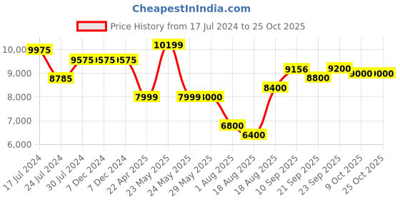 firstcry.com ayaan toys Ayan Toys Ride On Vespa Scooty - Pink ayaan toys Price History Graph from 17 Jul 2024 to 25 Oct 2025