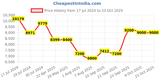 firstcry.com ayaan toys Ayan Toys Ride On Vespa Scooty - Red ayaan toys Price History Graph from 17 Jul 2024 to 23 Oct 2025
