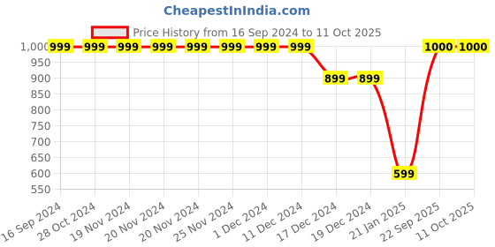 firstcry.com crayonflakes ayonflakes Full Sleeves Buffalo Checked Polar Fleece Coordinating Sweatshirt & Jogger Set - Black crayonflakes Price History Graph from 16 Sep 2024 to 10 Oct 2025
