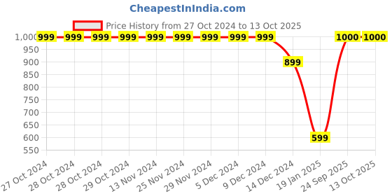 firstcry.com crayonflakes ayonflakes Full Sleeves Buffalo Checked Polar Fleece Coordinating Sweatshirt & Jogger Set - Black crayonflakes Price History Graph from 27 Oct 2024 to 13 Oct 2025