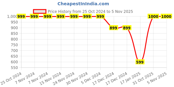 firstcry.com crayonflakes ayonflakes Full Sleeves Buffalo Checked Polar Fleece Coordinating Sweatshirt & Jogger Set - Black crayonflakes Price History Graph from 25 Oct 2024 to 4 Nov 2025