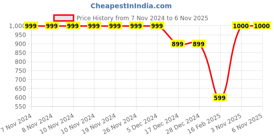 firstcry.com crayonflakes ayonflakes Full Sleeves Buffalo Checked Polar Fleece Coordinating Sweatshirt & Jogger Set - Black crayonflakes Price History Graph from 7 Nov 2024 to 5 Nov 2025