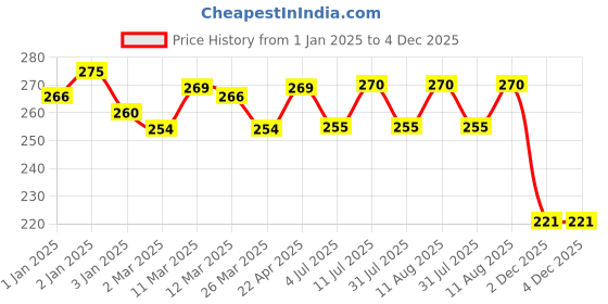firstcry.com Azafran My First Crayon for Baby Girl - 4 Jumbo Block Crayons, Organic, Washable, azafran Price History Graph from 1 Jan 2025 to 4 Dec 2025
