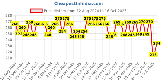 firstcry.com Azafran My First Crayon Jumbo Washable Block Crayons - 4 Nos azafran Price History Graph from 12 Aug 2024 to 15 Oct 2025