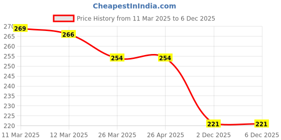firstcry.com Azafran My First Crayon Unicorn - 4 Jumbo Block Colours azafran Price History Graph from 11 Mar 2025 to 4 Dec 2025