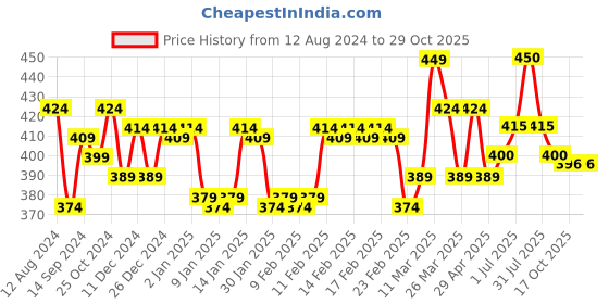 firstcry.com Azafran Organic Block Crayons - 16 Colours azafran Price History Graph from 12 Aug 2024 to 29 Oct 2025