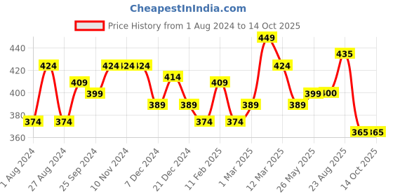 firstcry.com Azafran Organic Block Crayons 8 Shades- Multicolour azafran Price History Graph from 1 Aug 2024 to 13 Oct 2025