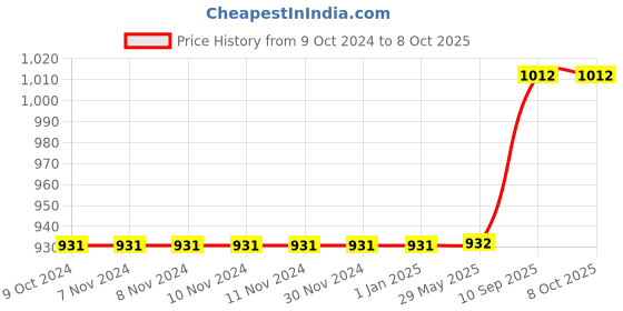 firstcry.com Azhari 13 Pcs Puzzle Mat Rail Track Play Set for kids azhari Price History Graph from 9 Oct 2024 to 8 Oct 2025