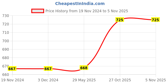 firstcry.com Azhari 224 Words 2 in 1 Talking Flash Cards with LCD Writing Tablet Educational Toy for Kids Color May Vary azhari Price History Graph from 19 Nov 2024 to 3 Nov 2025