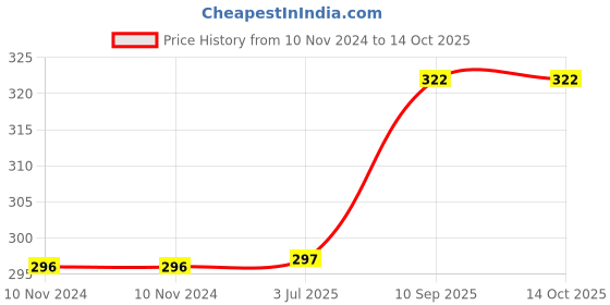 firstcry.com Azhari 46 pieces art set for children of all age group . azhari Price History Graph from 10 Nov 2024 to 14 Oct 2025