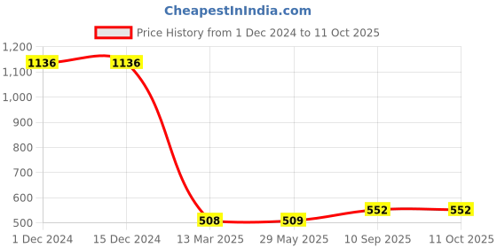 firstcry.com Azhari 881- 24A sports and archery bow and arrow kit led  with dart board  for girls and boys azhari Price History Graph from 1 Dec 2024 to 11 Oct 2025