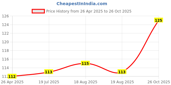 firstcry.com Azhari Amusement Park Erasers Set Pack of 6 Pcs for Kids Color & Design May Vary azhari Price History Graph from 26 Apr 2025 to 26 Oct 2025