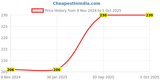 firstcry.com Azhari astronaut theme 6 different color highlighter azhari Price History Graph from 9 Nov 2024 to 5 Oct 2025
