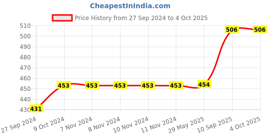 firstcry.com Azhari Baby Rattle Set of 3 pcs for Babies azhari Price History Graph from 27 Sep 2024 to 4 Oct 2025