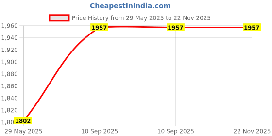 firstcry.com Azhari Battery Operated 148PCs Shark Track Car Set Toys for KidsColor May Vary azhari Price History Graph from 29 May 2025 to 22 Nov 2025