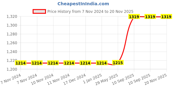 firstcry.com Azhari Battery Operated Dinosaur Stunt Car Toy With Light And Music for kids - Color May Vary azhari Price History Graph from 7 Nov 2024 to 20 Nov 2025