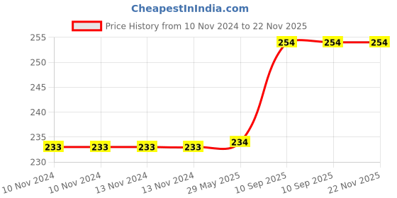 firstcry.com Azhari battery operated ice hockey for kids and adults  indoor game azhari Price History Graph from 10 Nov 2024 to 21 Nov 2025