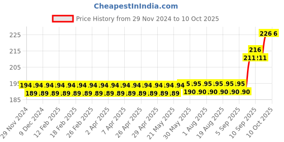 firstcry.com Azhari black board for kids to stick and  scribble anywhere azhari Price History Graph from 29 Nov 2024 to 10 Oct 2025