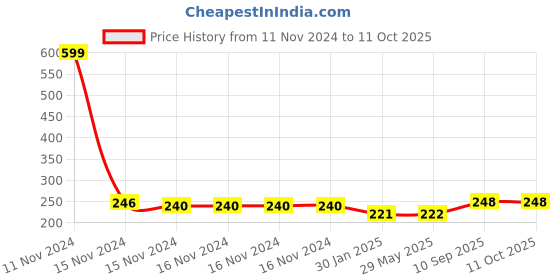 firstcry.com Azhari Blaze Strom Gun Small 10 Bullets Color May Vary azhari Price History Graph from 11 Nov 2024 to 11 Oct 2025