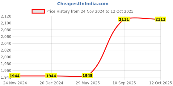 firstcry.com Azhari Children Camera Phone for kids Color & Design May Vary azhari Price History Graph from 24 Nov 2024 to 12 Oct 2025