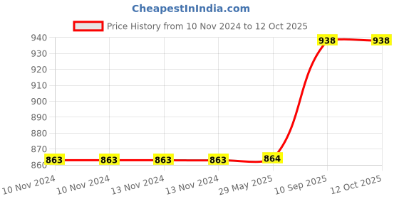 firstcry.com AZHARI Deformation motorcycle with light and music BATTERY OPERATED TOY azhari Price History Graph from 10 Nov 2024 to 12 Oct 2025