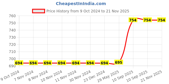 firstcry.com Azhari Die Cast Alloy Pull Back City Bus with Sounds and Lights Toy For kids azhari Price History Graph from 9 Oct 2024 to 21 Nov 2025