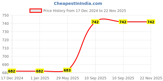 firstcry.com Azhari Diecast Motorcycle Superbike with Lights and Sound toy for Kids Color May Vary azhari Price History Graph from 17 Dec 2024 to 22 Nov 2025