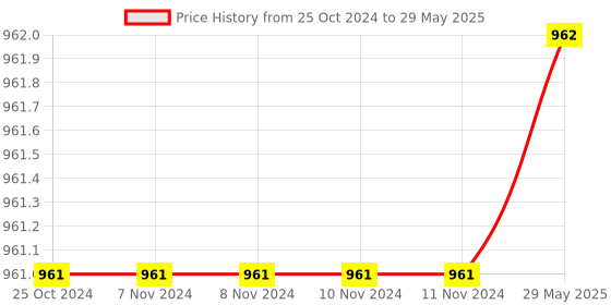 firstcry.com Azhari Digital Game Player Control Handheld Game Console azhari Price History Graph from 25 Oct 2024 to 29 May 2025