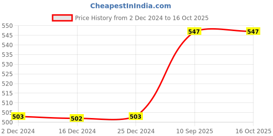 firstcry.com Azhari Doraemon With Light And Music Toy for Kids Color may Vary azhari Price History Graph from 2 Dec 2024 to 15 Oct 2025