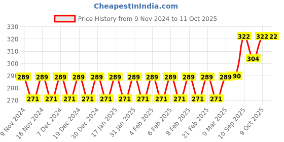 firstcry.com Azhari Dot Dominoes Set 28 Pieces - Multicolour azhari Price History Graph from 9 Nov 2024 to 11 Oct 2025